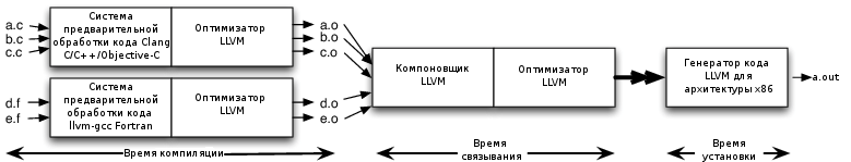 Оптимизация времени установки