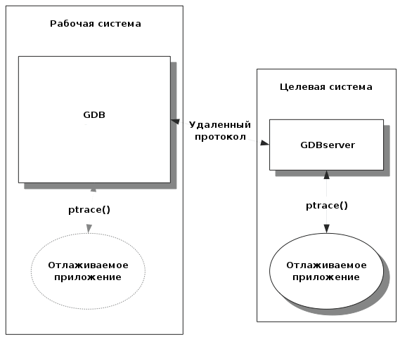 GDBserver