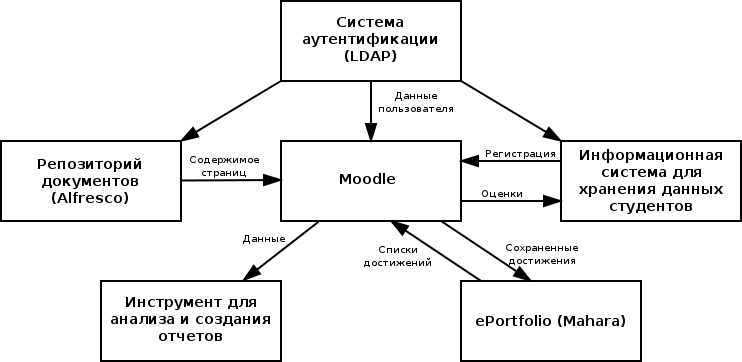 Типичная архитектура университетских систем