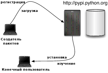 Процесс работы PyPI