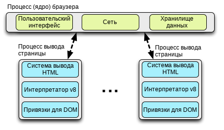 Мультипроцессная архитектура