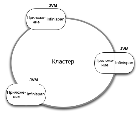 Использование платформы Infinispan в качестве библиотеки