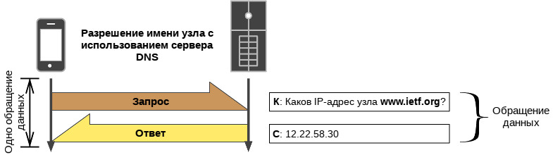 Разрешение имени узла с использованием сервера DNS