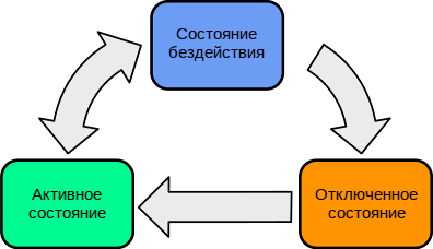 Переходы между состояниями радиомодуля