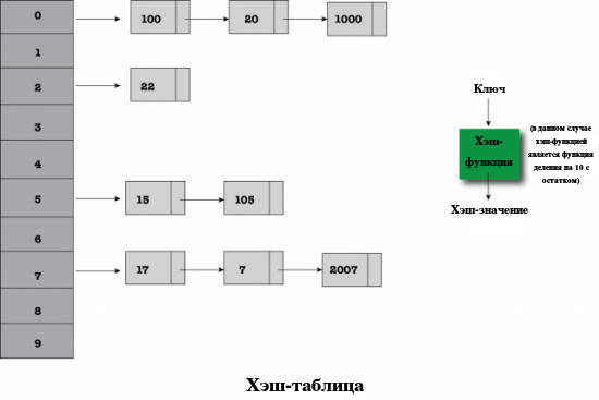 Простая хэш-таблица