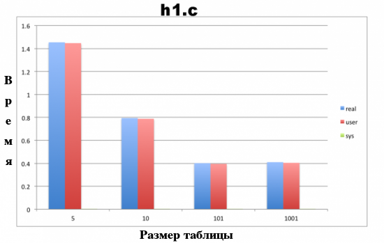 Время исполнения программы на основе исходного кода из файла ht1.c при использовании четырех различных значений константы TABLESIZE