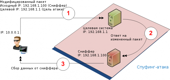 Атака при помощи спуфинга пакетов