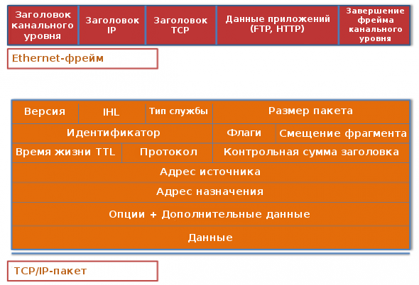 Стандартный Ethernet-фрейм и TCP/IP-пакет