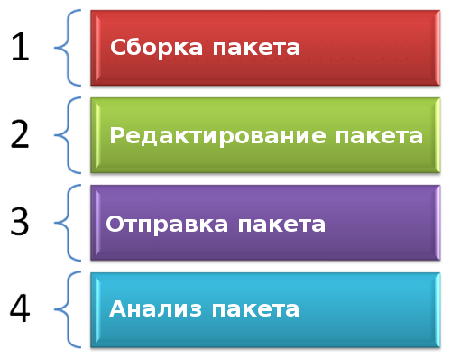 Четыре шага, предпринимаемые в ходе атаки на основе создания пакетов