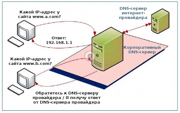 Разрешение доменных имен