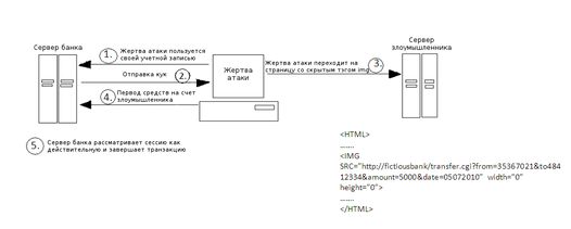 CSRF-атака при помощи GET-запроса