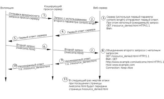 Атака некорректной передачи запросов HTTP
