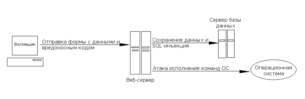 Атака с исполнением команд ОС