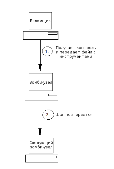 Метод автономного распространения
