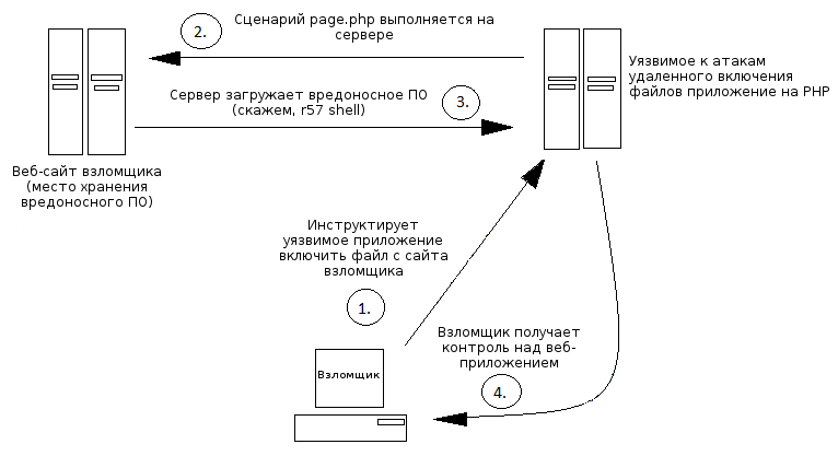 Атака удаленного включения файлов