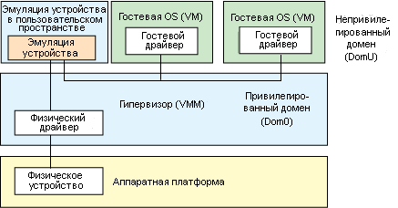 Эмуляция устройств в пользовательском пространстве