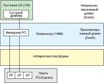 Сквозной доступ с использованием SR-IOV