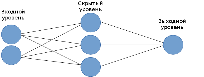Нейронная сеть прямого распространения